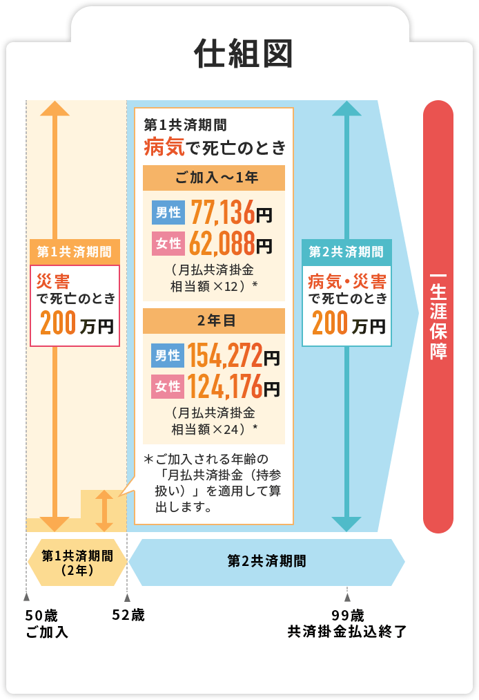 引受緩和型終身共済 ｜JA共済