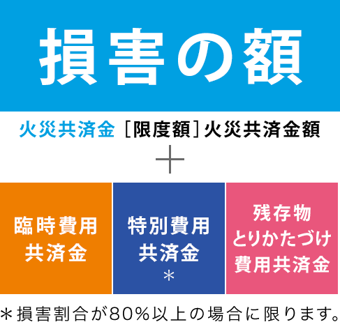 ja共済建物更生共済 建更 対象目的家財家具一式 販売済み