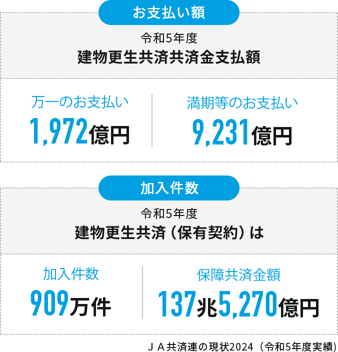 建物更生共済 むてきプラス｜資料請求はこちらから｜JA共済