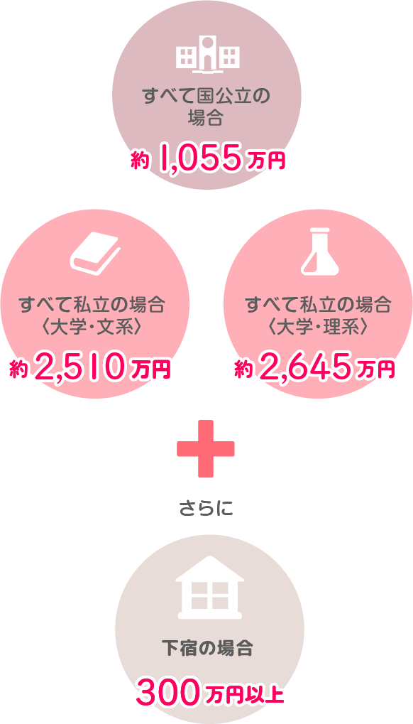 ライフプランデータ集2024年版(⼤学⽣の教育費総額)